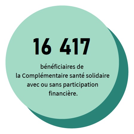 16 417 de bénéficiaires de la Complémentaire santé solidaire avec ou sans participation financière.